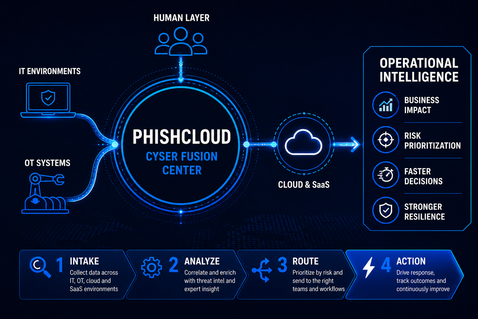 PhishCloud Cyber Fusion Center workflow diagram