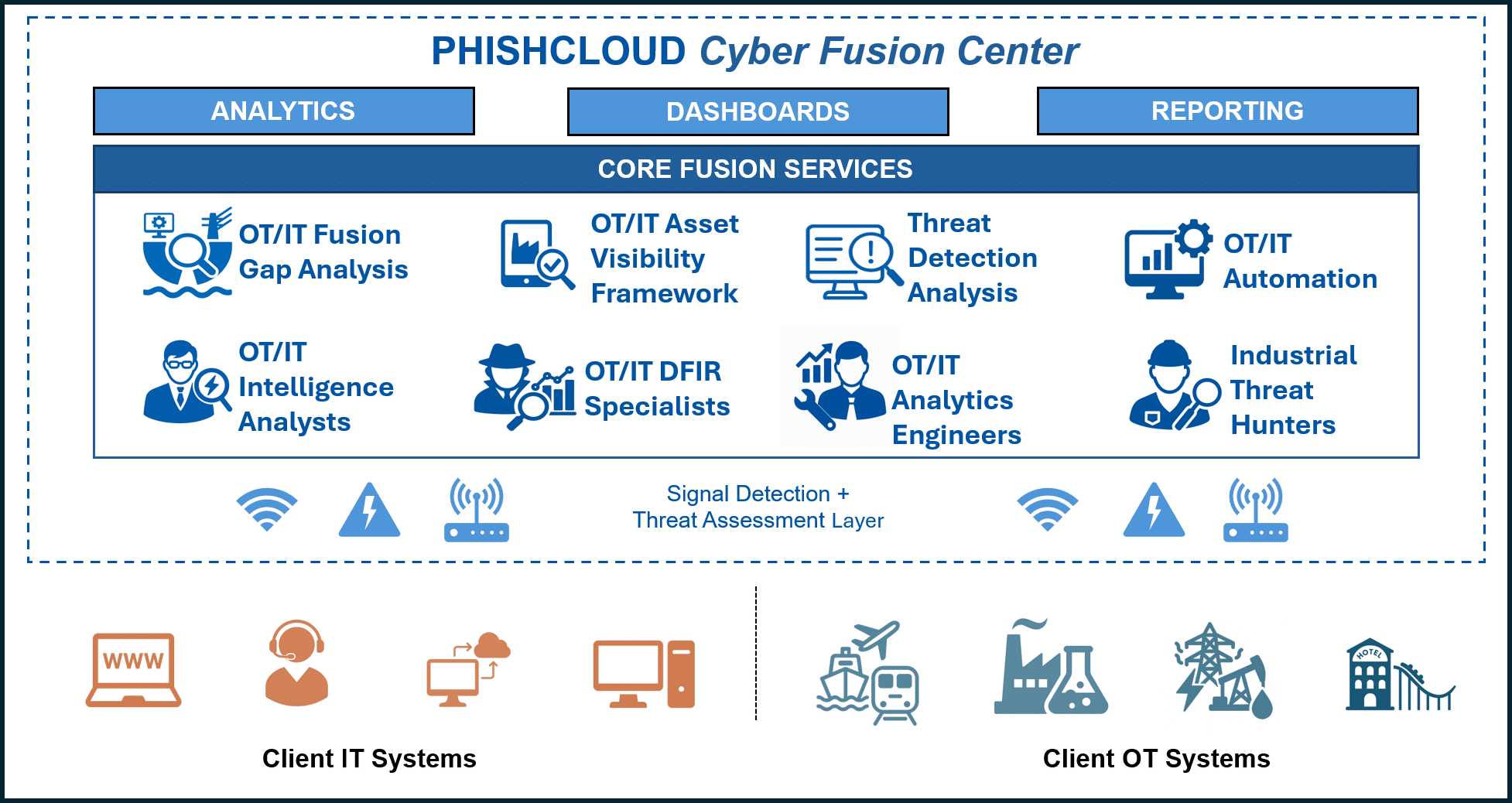 PhishCloud Cyber Fusion Center Architecture